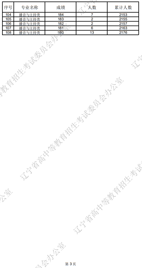 遼寧省2025年普通高等學(xué)校招生播音與主持類(lèi)統(tǒng)考成績(jī)統(tǒng)計(jì)表