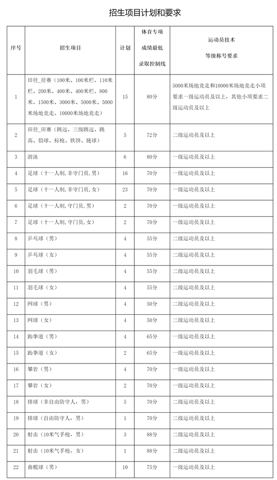 贛南師范大學(xué)2025年運(yùn)動(dòng)訓(xùn)練專(zhuān)業(yè)招生簡(jiǎn)章