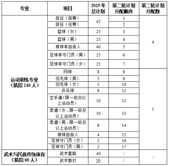 洛陽師范學(xué)院2025年運(yùn)動(dòng)訓(xùn)練、武術(shù)與民族傳統(tǒng)體育專業(yè)招生簡(jiǎn)章