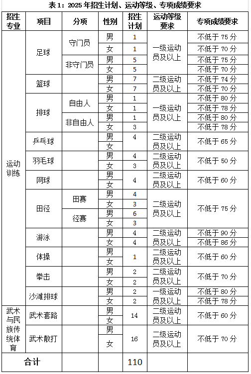 云南師范大學(xué)2025年運(yùn)動(dòng)訓(xùn)練、武術(shù)與民族傳統(tǒng)體育專業(yè)招生簡(jiǎn)章