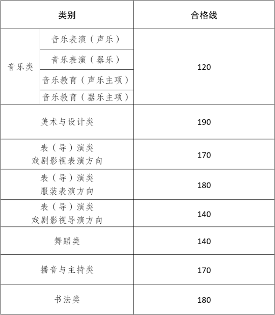 云南省2025年普通高校招生藝術(shù)類省級統(tǒng)考專業(yè)成績合格線及專業(yè)成績查詢須知