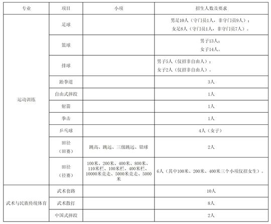 青海師范大學2025年運動訓練、武術與民族傳統(tǒng)體育專業(yè)招生簡章