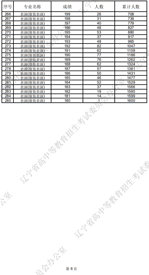 遼寧省2025年普通高等學(xué)校招生表（導(dǎo)）演類統(tǒng)考成績統(tǒng)計表