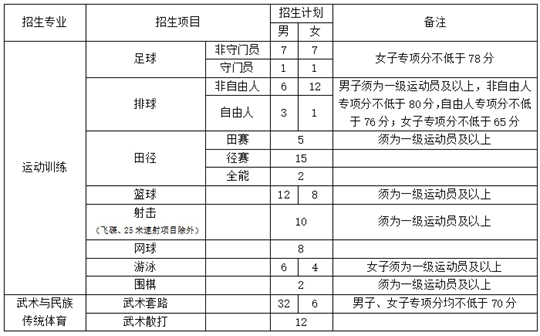 西華師范大學(xué)2025年運動訓(xùn)練、武術(shù)與民族傳統(tǒng)體育專業(yè)招生簡章