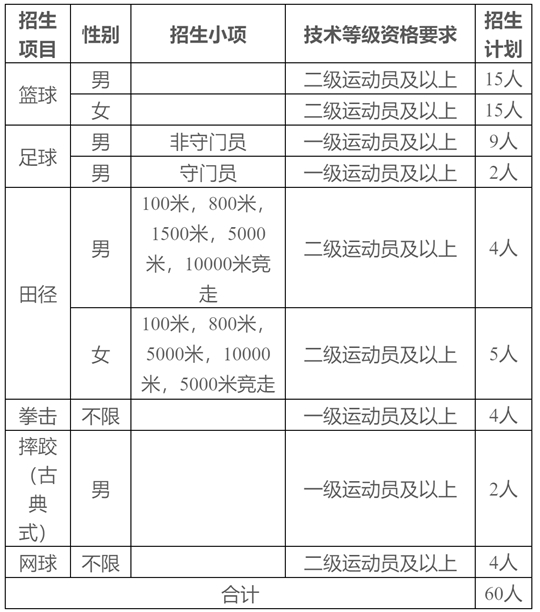 武漢科技大學(xué)2025年運(yùn)動訓(xùn)練專業(yè)招生簡章