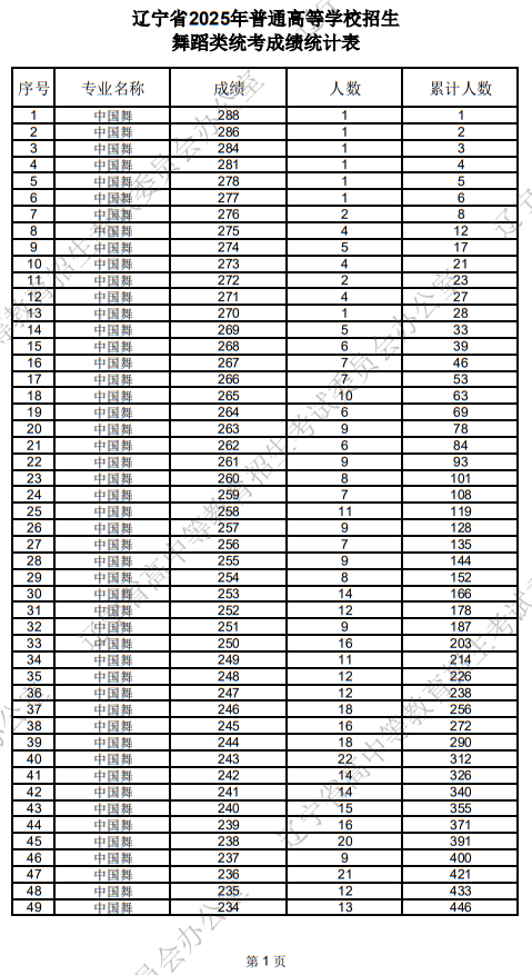 遼寧省2025年普通高等學(xué)校招生舞蹈類統(tǒng)考成績統(tǒng)計(jì)表