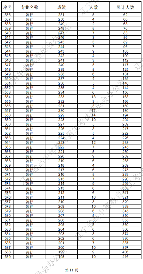 遼寧省2025年普通高等學(xué)校招生音樂表演統(tǒng)考成績統(tǒng)計表
