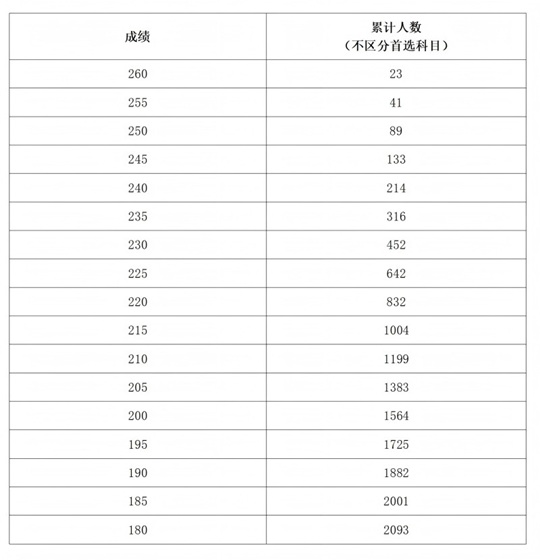 河南省2025年普通高校招生美術(shù)與設(shè)計(jì)類(lèi)專(zhuān)業(yè)分?jǐn)?shù)段統(tǒng)計(jì)