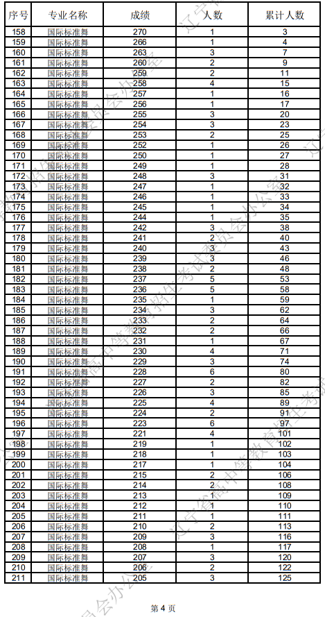 遼寧省2025年普通高等學(xué)校招生舞蹈類統(tǒng)考成績統(tǒng)計(jì)表