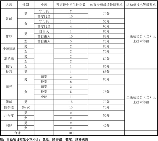 中北大學(xué)2025年運(yùn)動(dòng)訓(xùn)練專(zhuān)業(yè)招生簡(jiǎn)章