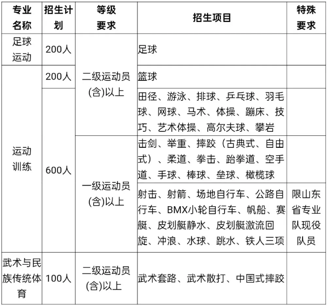 山東體育學(xué)院2025年運(yùn)動(dòng)訓(xùn)練專(zhuān)業(yè)、武術(shù)與民族傳統(tǒng)體育專(zhuān)業(yè)、足球運(yùn)動(dòng)專(zhuān)業(yè)招生簡(jiǎn)章