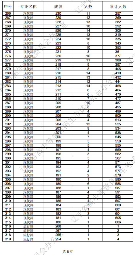 遼寧省2025年普通高等學(xué)校招生舞蹈類統(tǒng)考成績統(tǒng)計(jì)表