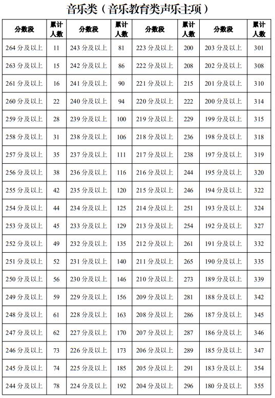 寧夏2025年普通高校招生藝術(shù)類專業(yè)統(tǒng)一考試一分段統(tǒng)計(jì)表（音樂類）