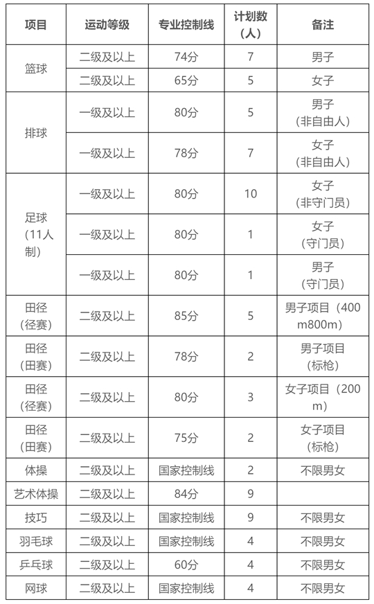 湖北師范大學(xué)2025年運(yùn)動(dòng)訓(xùn)練專業(yè)招生簡章
