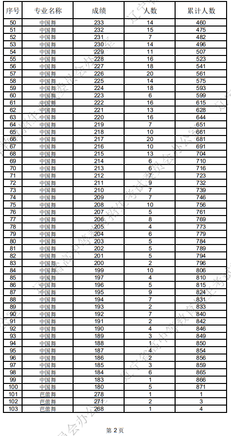 遼寧省2025年普通高等學(xué)校招生舞蹈類統(tǒng)考成績統(tǒng)計(jì)表