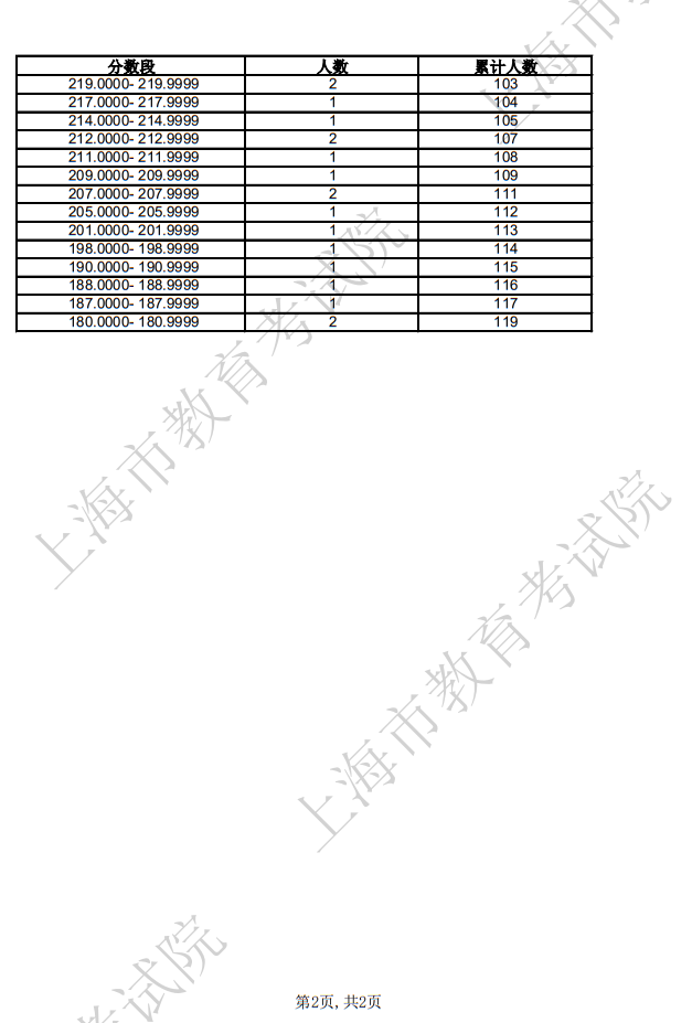 2025年上海市普通高校招生舞蹈類專業(yè)統考合格考生成績分布表