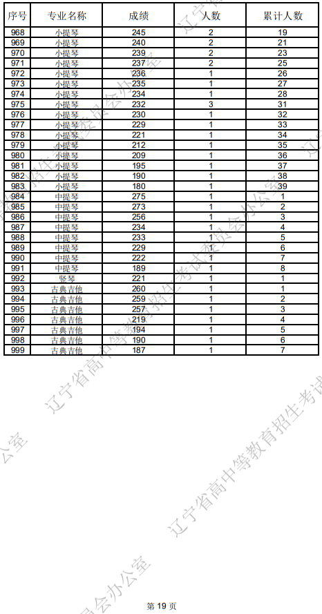遼寧省2025年普通高等學(xué)校招生音樂表演統(tǒng)考成績統(tǒng)計表