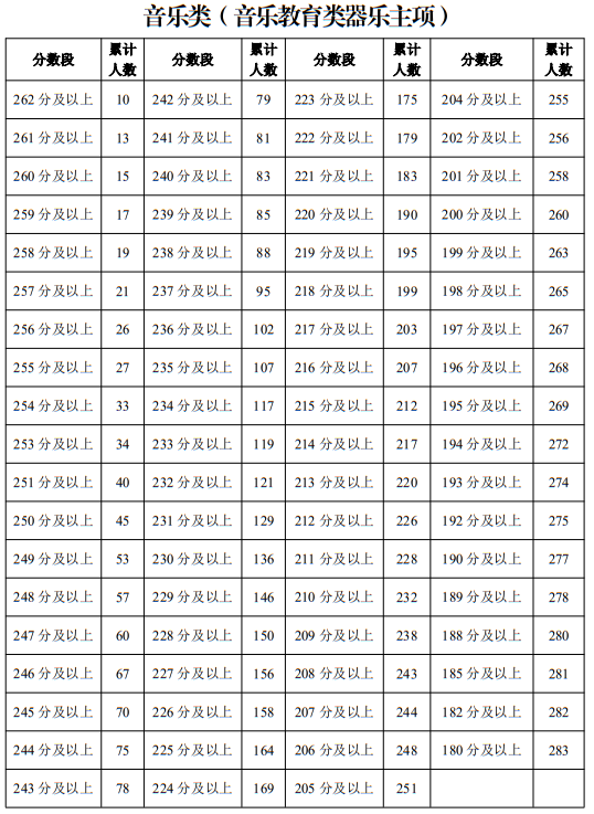 寧夏2025年普通高校招生藝術(shù)類專業(yè)統(tǒng)一考試一分段統(tǒng)計(jì)表（音樂類）