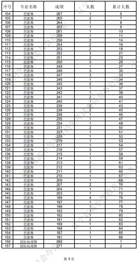遼寧省2025年普通高等學(xué)校招生舞蹈類統(tǒng)考成績統(tǒng)計(jì)表