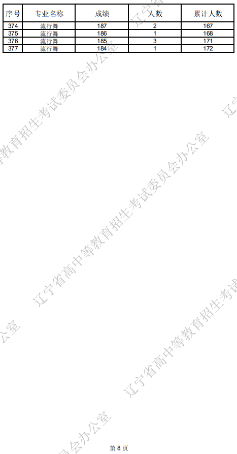 遼寧省2025年普通高等學(xué)校招生舞蹈類統(tǒng)考成績統(tǒng)計(jì)表