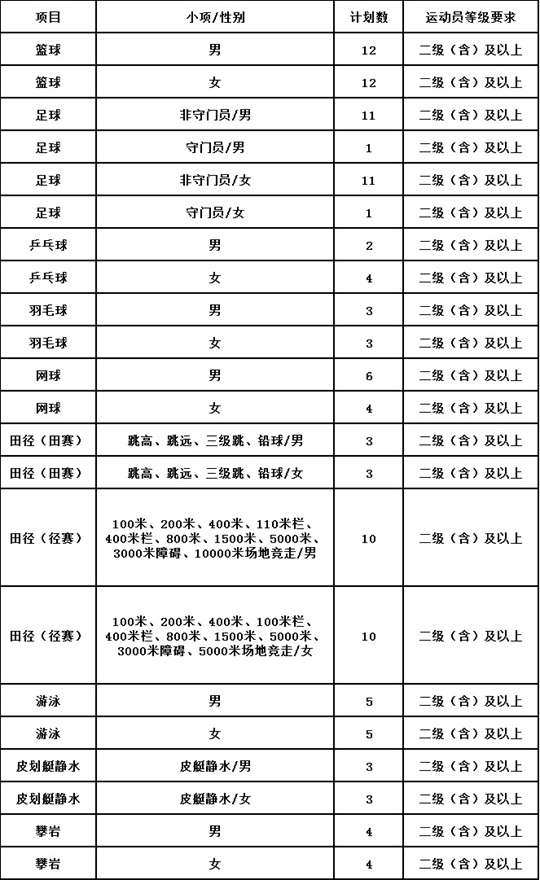 2025年貴州醫(yī)科大學(xué)運(yùn)動(dòng)訓(xùn)練專業(yè)招生簡(jiǎn)章