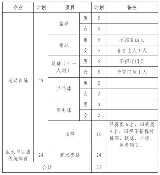 2025年西北師范大學(xué)運(yùn)動(dòng)訓(xùn)練、武術(shù)與民族傳統(tǒng)體育專業(yè)招生簡章
