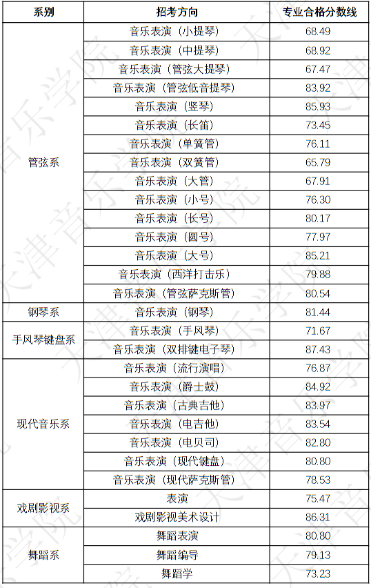 天津音樂學(xué)院2023年本科招生錄取分數(shù)線