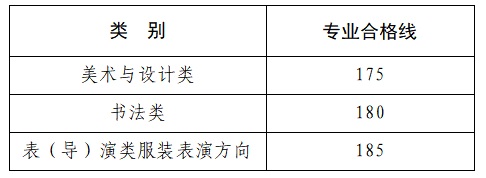河南省2025年普通高等學(xué)校招生藝術(shù)類專業(yè)省級(jí)統(tǒng)考美術(shù)與設(shè)計(jì)類、書法類、表（導(dǎo)）演類服裝表演方向?qū)I(yè)合格線