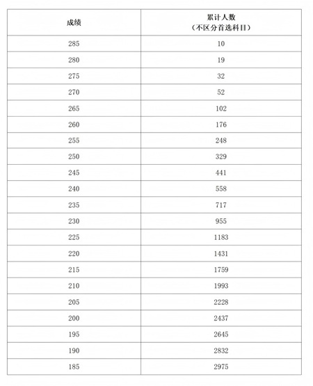 河南省2025年普通高校招生美術(shù)與設(shè)計(jì)類(lèi)專(zhuān)業(yè)分?jǐn)?shù)段統(tǒng)計(jì)