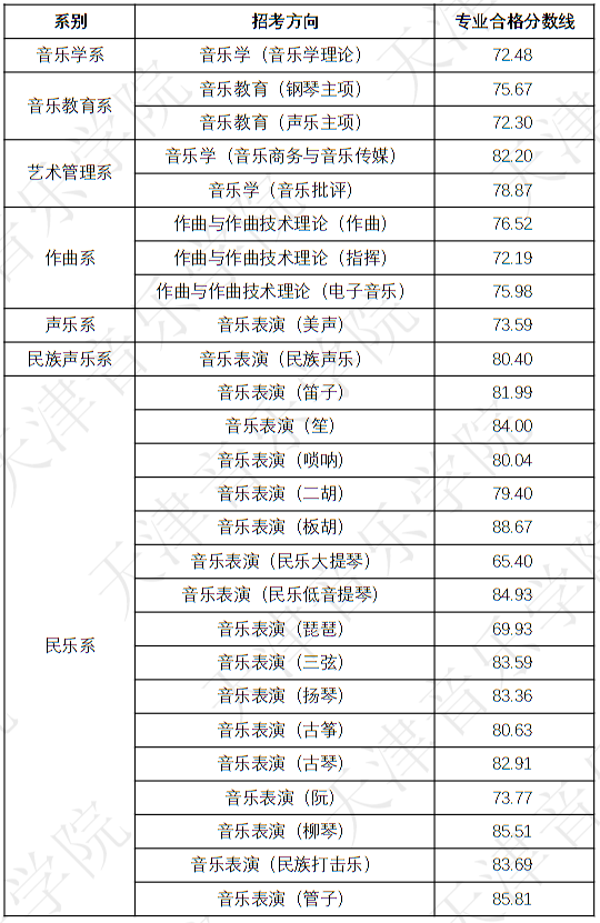 天津音樂學(xué)院2023年本科招生錄取分數(shù)線