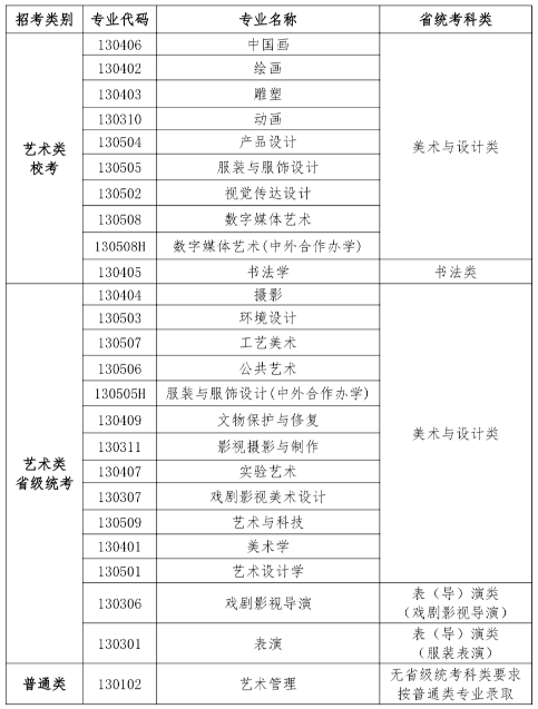 魯迅美術(shù)學(xué)院2025年本科招生專(zhuān)業(yè)省統(tǒng)考科類(lèi)對(duì)應(yīng)要求