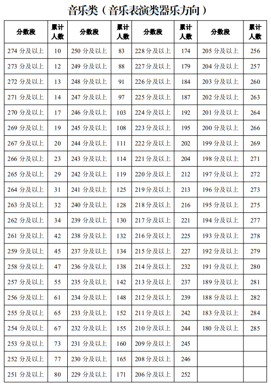 寧夏2025年普通高校招生藝術(shù)類專業(yè)統(tǒng)一考試一分段統(tǒng)計(jì)表（音樂類）