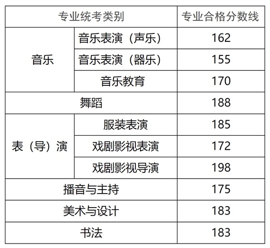 2025年內(nèi)蒙古自治區(qū)普通高校招生藝術(shù)類(lèi)專(zhuān)業(yè)自治區(qū)統(tǒng)考成績(jī)查詢(xún)及合格分?jǐn)?shù)線