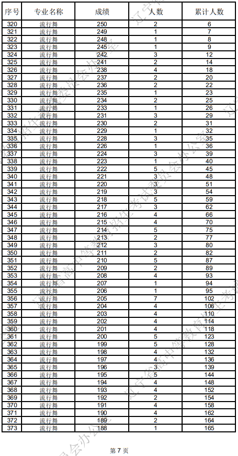 遼寧省2025年普通高等學(xué)校招生舞蹈類統(tǒng)考成績統(tǒng)計(jì)表