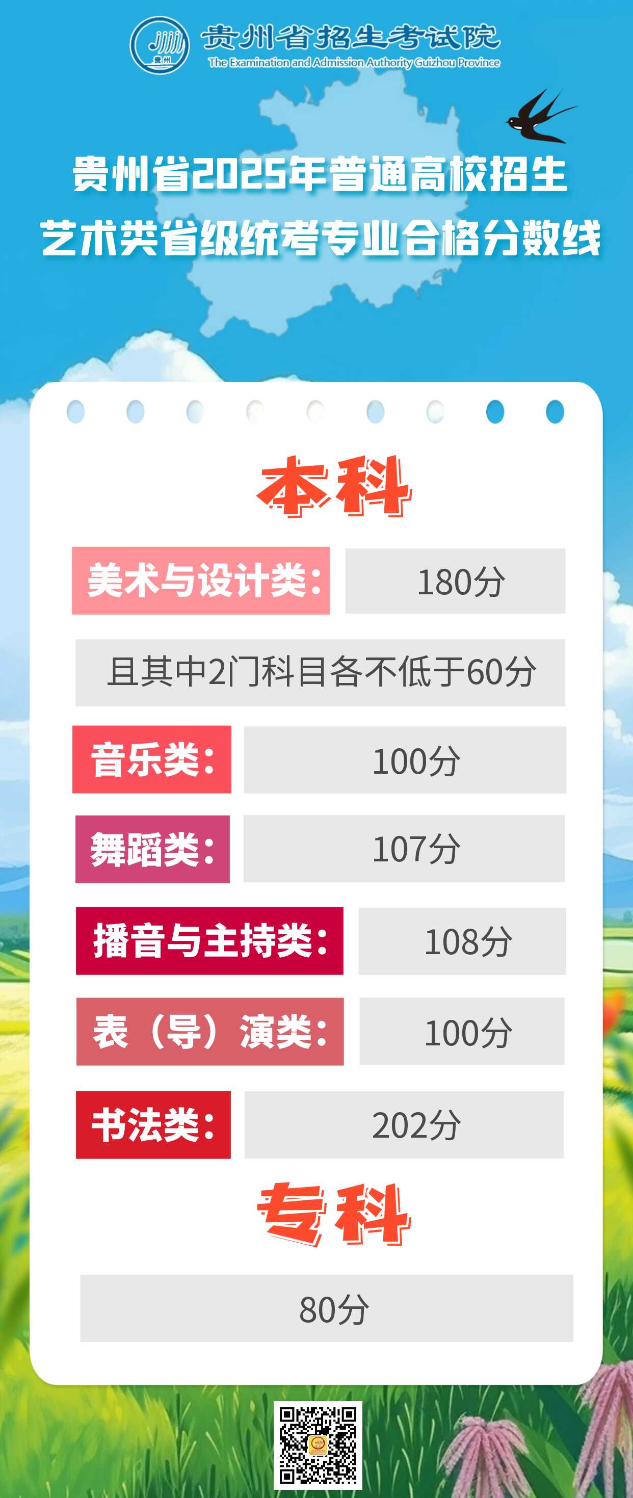 貴州省2025年普通高校招生藝術(shù)類省級(jí)統(tǒng)考專業(yè)合格分?jǐn)?shù)線
