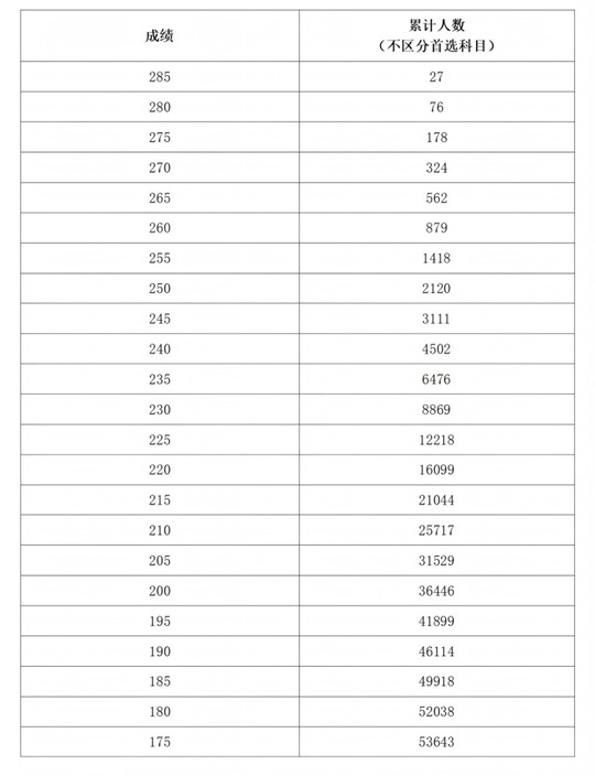 河南省2025年普通高校招生美術(shù)與設(shè)計(jì)類(lèi)專(zhuān)業(yè)分?jǐn)?shù)段統(tǒng)計(jì)
