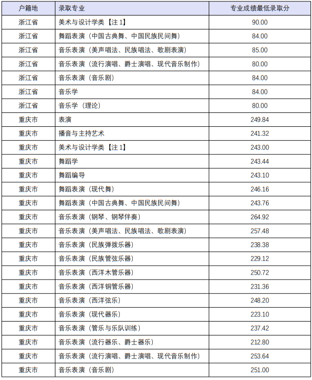 四川音樂學院2022年本科招生分省分專業(yè)錄取最低分