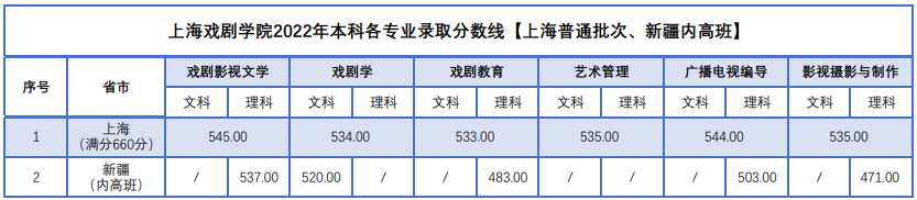 2022年上海戲劇學院本科各專業(yè)錄取分數(shù)線(上海普通批次、新疆內高班)