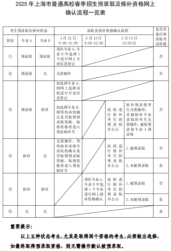 上海市普通高校春季招生預(yù)錄取及候補(bǔ)資格網(wǎng)上確認(rèn)流程一覽表