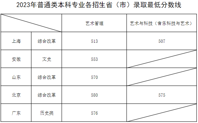 上海音樂學(xué)院2023年普通類本科專業(yè)各招生省(市)錄取最低分數(shù)線