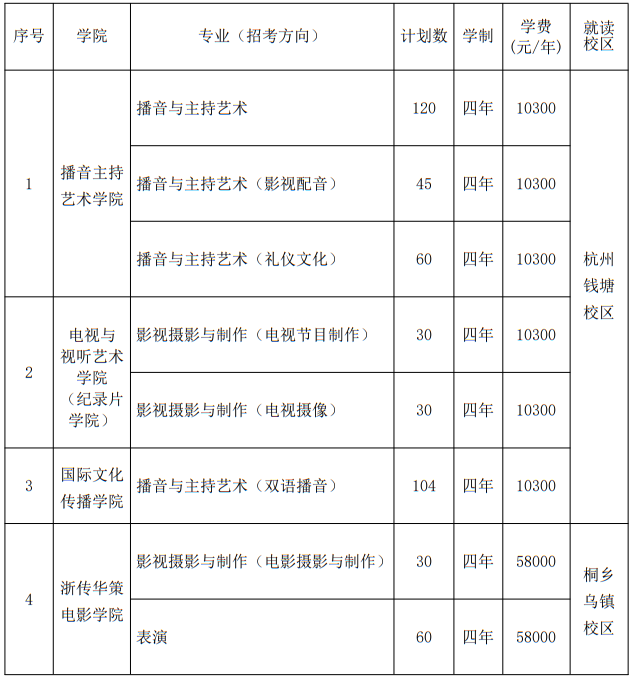 浙江傳媒學院2025年藝術(shù)類本科專業(yè)招生計劃