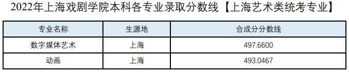 2022年上海戲劇學院本科各專業(yè)錄取分數(shù)線(上海普通批次、新疆內高班)