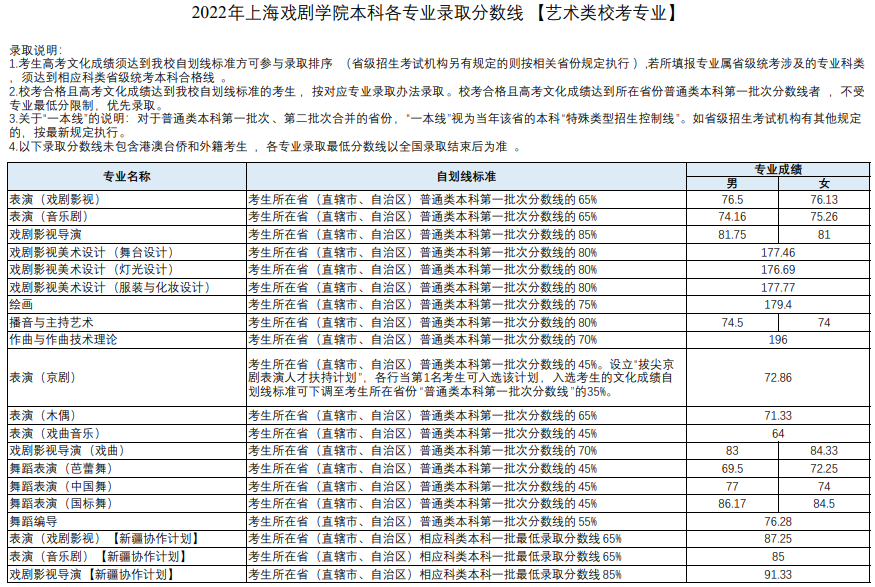 2022年上海戲劇學院本科各專業(yè)錄取分數(shù)線(上海普通批次、新疆內高班)