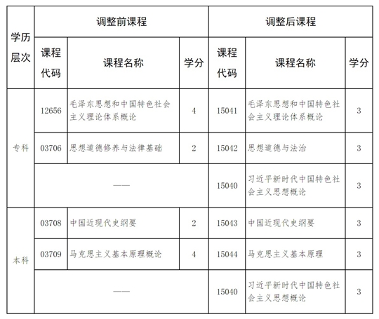 河北省高等教育自學(xué)考試思想政治理論課調(diào)整的相關(guān)問(wèn)題解讀