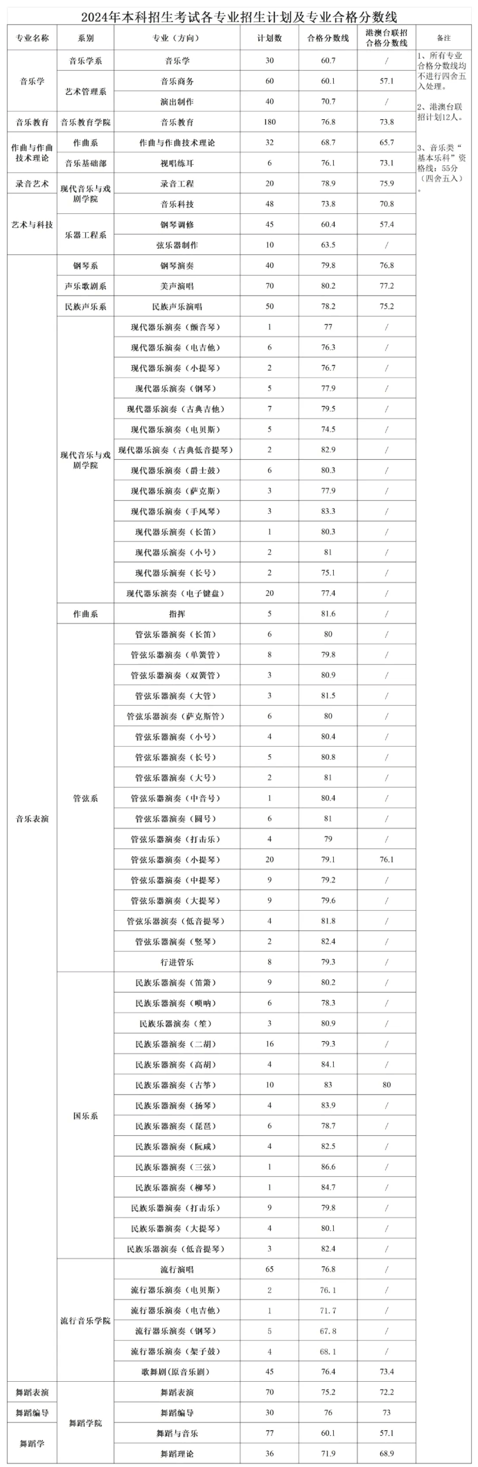 星海音樂學(xué)院2024年本科招生合格分?jǐn)?shù)線