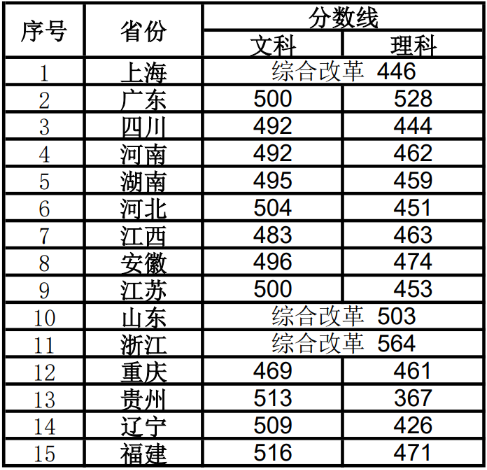 上海視覺藝術(shù)學(xué)院2022年最低錄取分?jǐn)?shù)線
