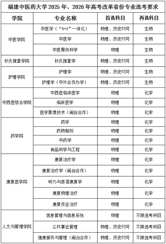 福建中醫(yī)藥大學2025年、2026年高考改革省份專業(yè)選考要求