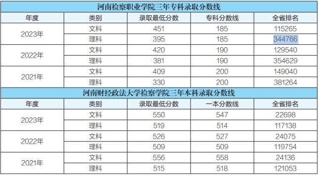 河南檢察職業(yè)學(xué)院2021年、2022年、2023年專(zhuān)科錄取分?jǐn)?shù)線
