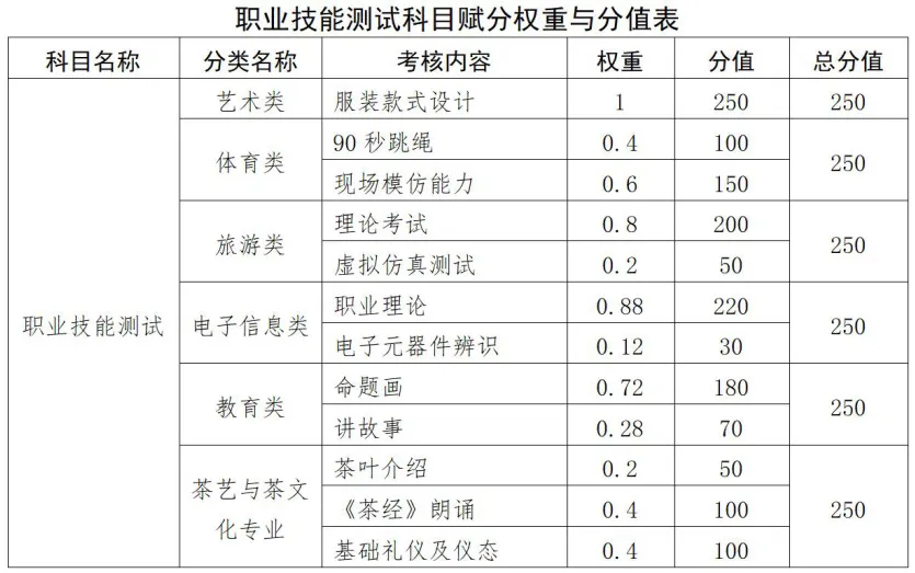 江西旅游商貿(mào)職業(yè)學院2025年高職單招招生簡章