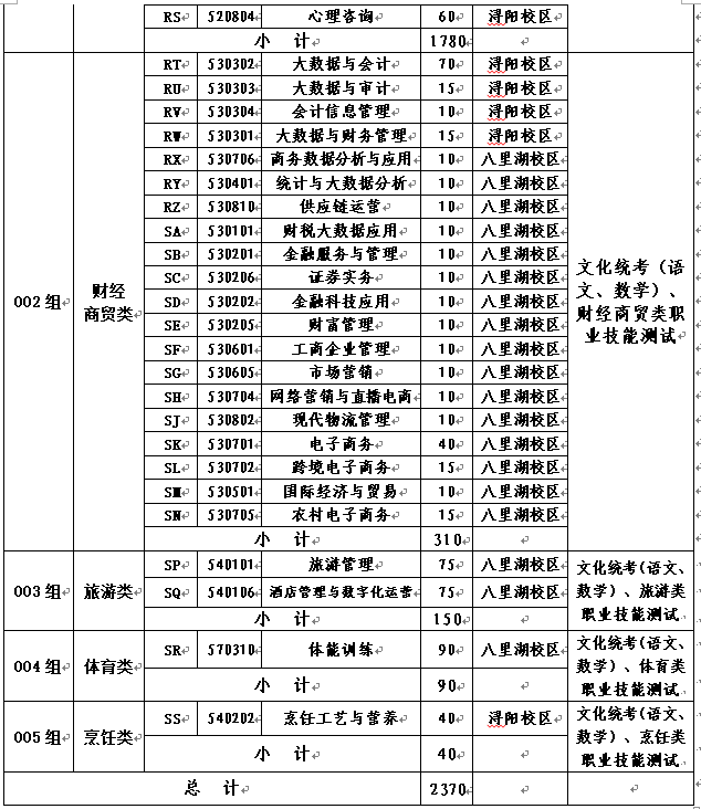 江西財經(jīng)職業(yè)學院2025年單獨招生工作實施方案